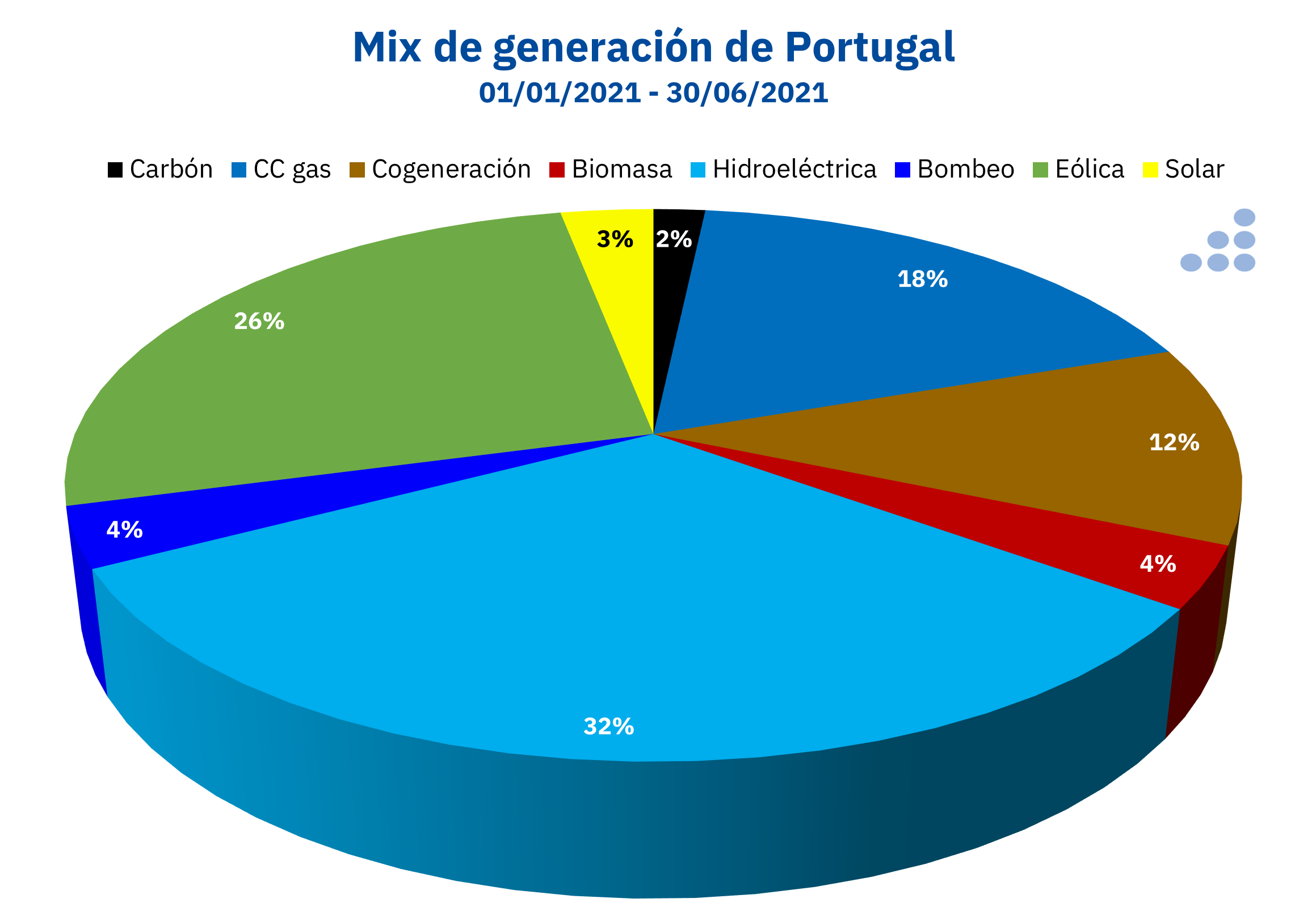 AleaSoft: Las energías lideraron la producción de electricidad en Portugal en el primer semestre de 2021